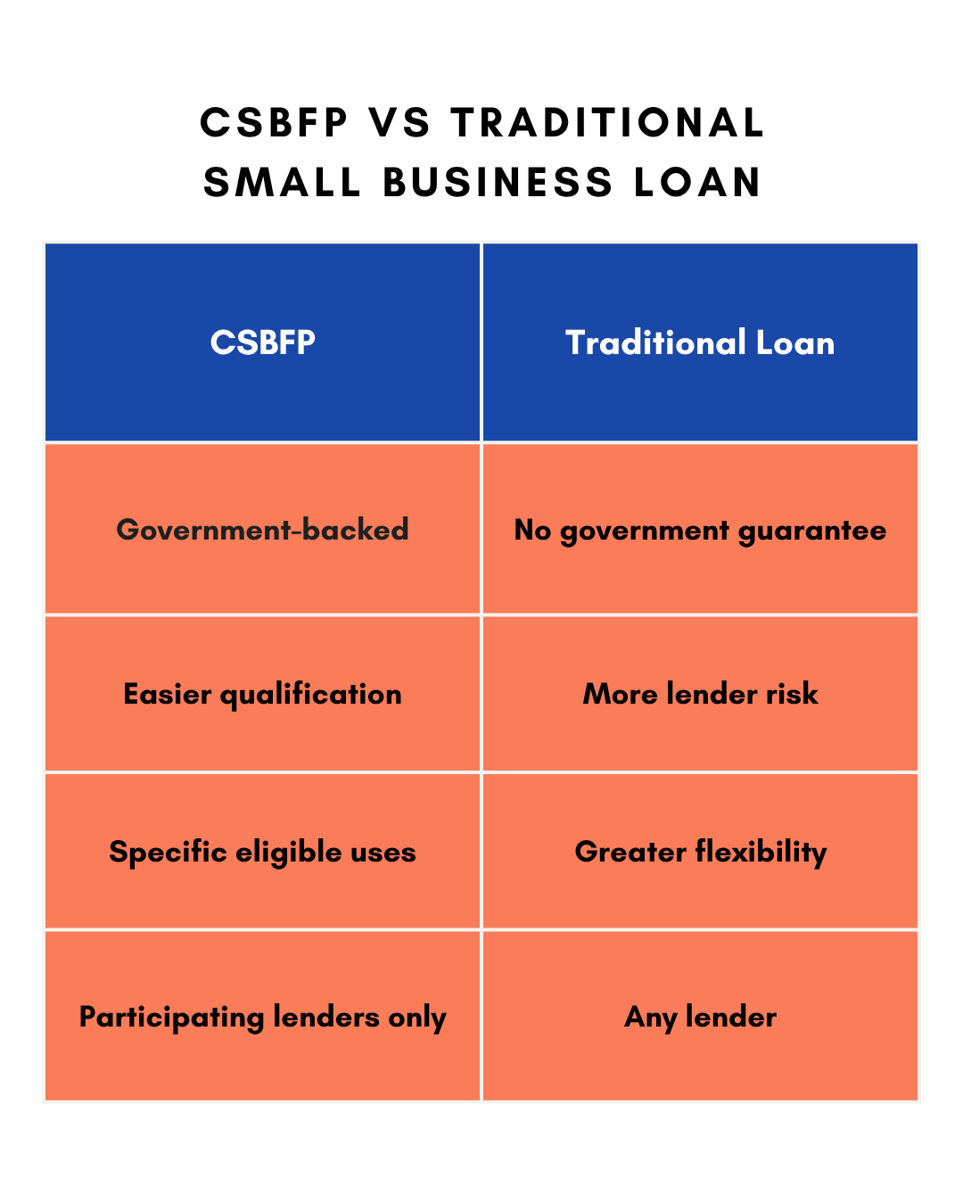 CSBFP vs Traditional Loan