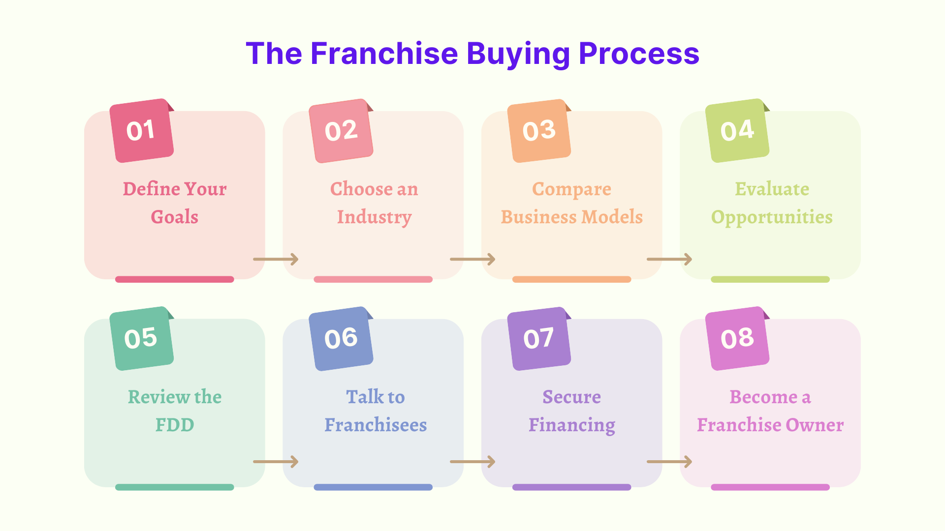 Chart explaining the franchise buying process