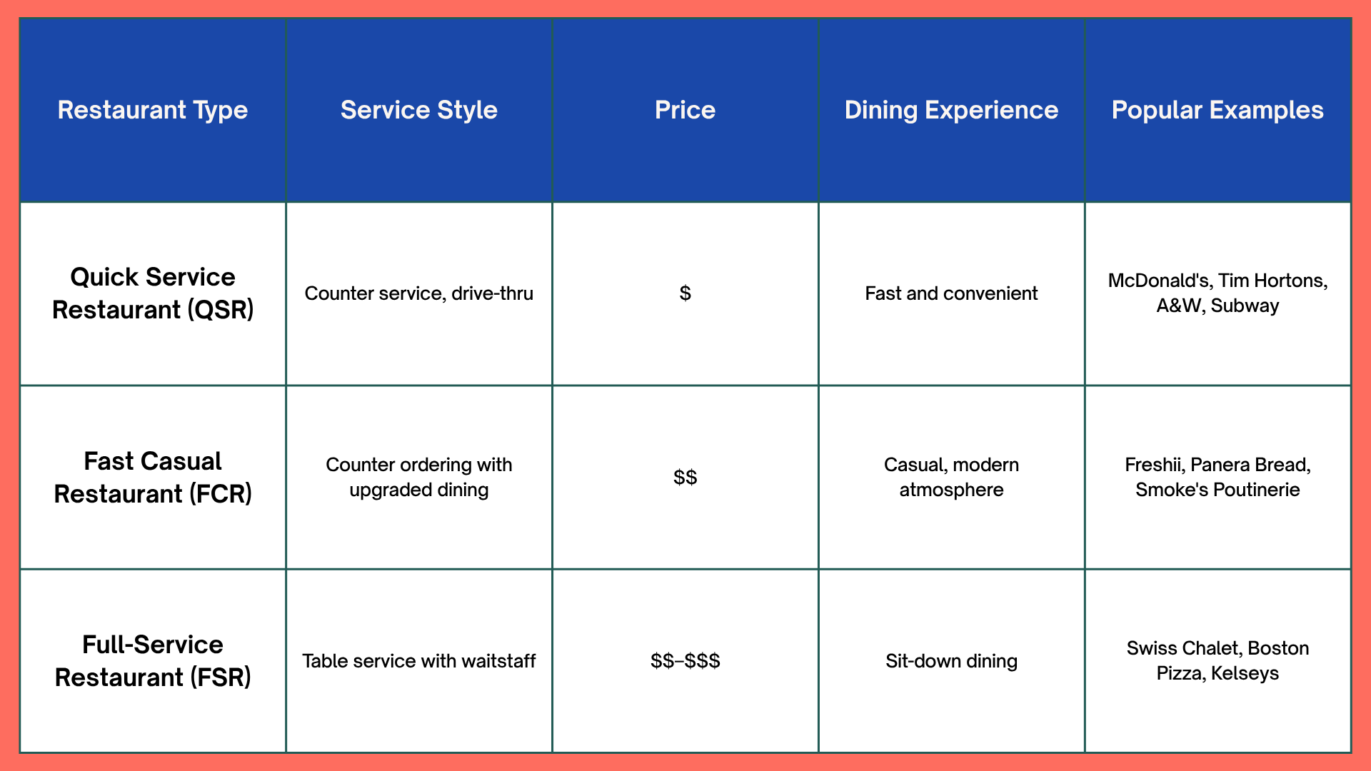 Restaurant comparison chart