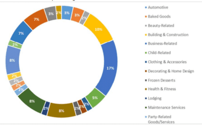 FRANdata Analysis: Latest New Concepts Report, Vol. 2