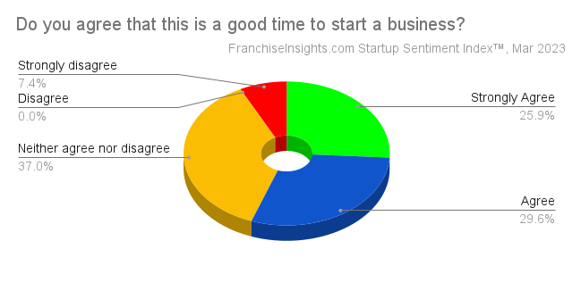 “55.6% of survey respondents either agree or strongly agree that ‘now is a good time to start a business’” and “53.7% of entrepreneurs surveyed say they are ‘more likely to launch their startups than three months ago’”