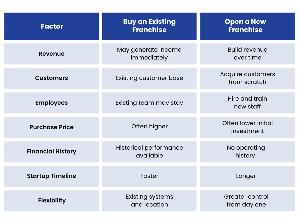 Comparison chart that explains the difference between buying a franchise resale and starting a new location