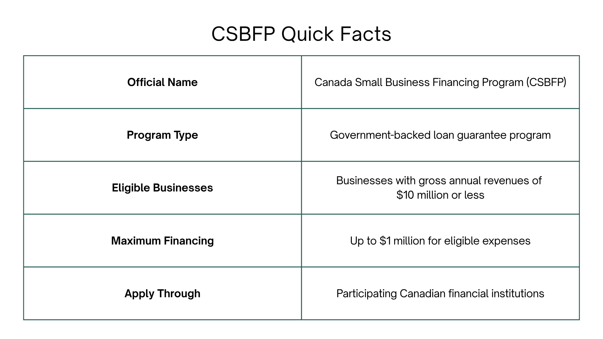 Quick facts about the CSBFP